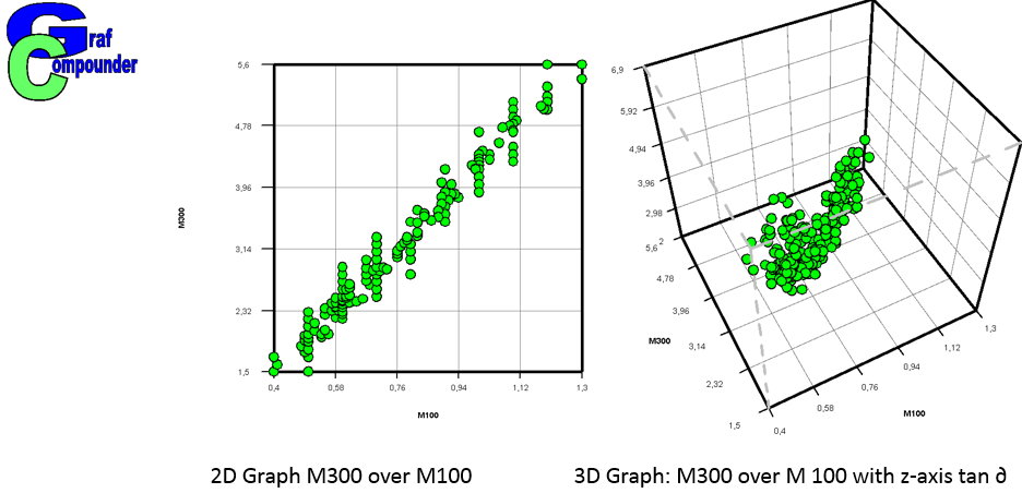 2D and 3D graphic of selected properties